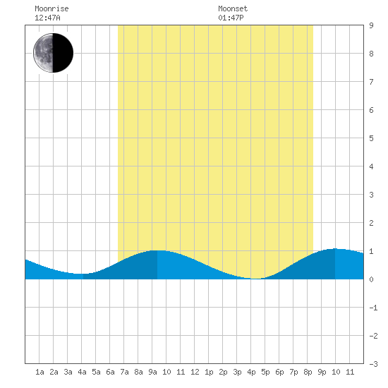 Palmetto Bluff tide chart for Wednesday, July 20, 2022