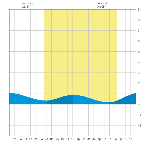 Palmetto Bluff tide chart for Saturday, July 23, 2022
