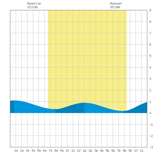 Palmetto Bluff tide chart for Sunday, July 24, 2022