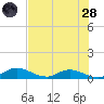 Palmetto Bluff tide chart for Thursday, July 28, 2022