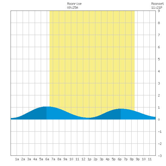 Palmetto Bluff tide chart for Saturday, July 2, 2022
