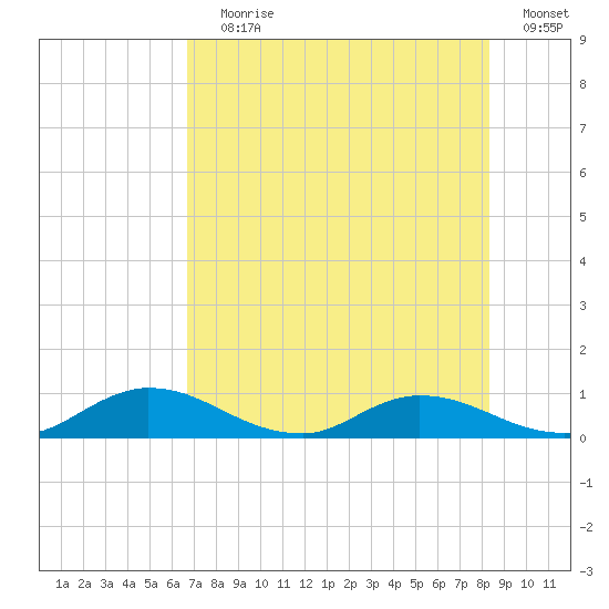 Palmetto Bluff tide chart for Saturday, July 30, 2022