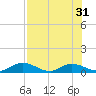 Palmetto Bluff tide chart for Sunday, July 31, 2022