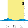 Palmetto Bluff tide chart for Sunday, July 3, 2022