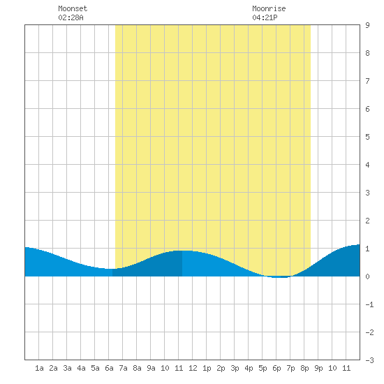 Palmetto Bluff tide chart for Saturday, July 9, 2022
