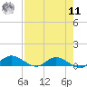 Palmetto Bluff tide chart for Thursday, August 11, 2022