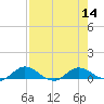 Palmetto Bluff tide chart for Sunday, August 14, 2022