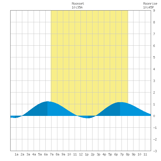 Palmetto Bluff tide chart for Monday, August 15, 2022