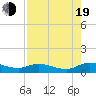 Palmetto Bluff tide chart for Friday, August 19, 2022