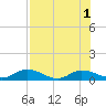 Palmetto Bluff tide chart for Monday, August 1, 2022