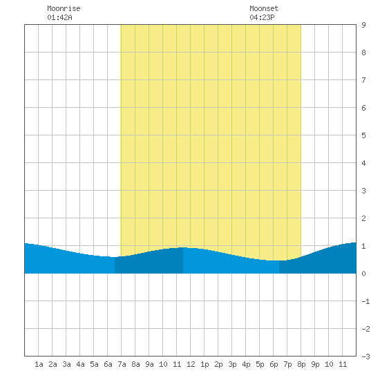 Palmetto Bluff tide chart for Sunday, August 21, 2022