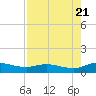 Palmetto Bluff tide chart for Sunday, August 21, 2022