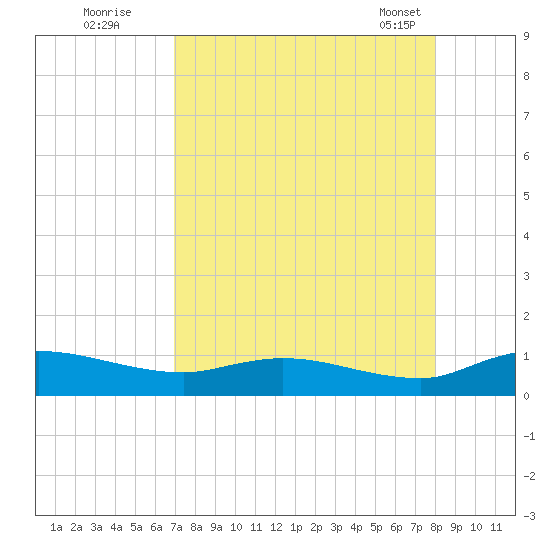 Palmetto Bluff tide chart for Monday, August 22, 2022