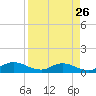 Palmetto Bluff tide chart for Friday, August 26, 2022