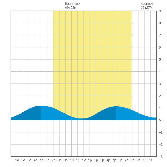 Palmetto Bluff tide chart for Monday, August 29, 2022