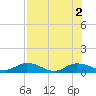 Palmetto Bluff tide chart for Tuesday, August 2, 2022