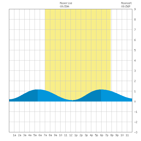 Palmetto Bluff tide chart for Tuesday, August 30, 2022
