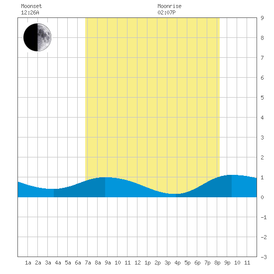Palmetto Bluff tide chart for Friday, August 5, 2022