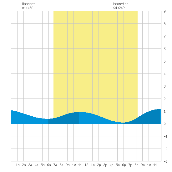 Palmetto Bluff tide chart for Sunday, August 7, 2022