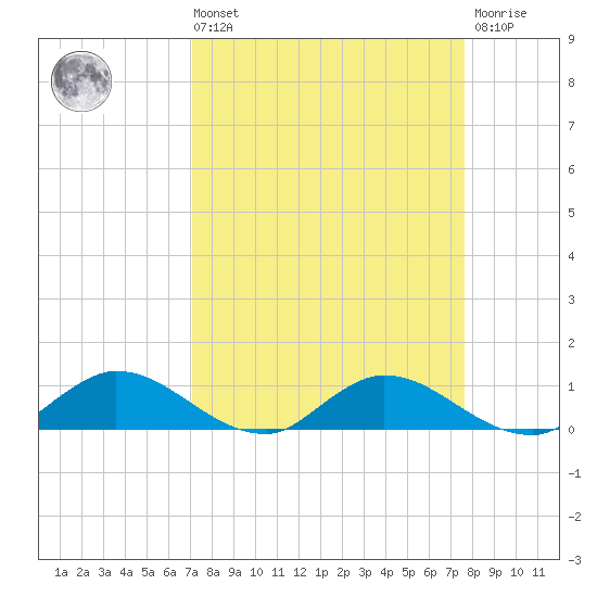Palmetto Bluff tide chart for Saturday, September 10, 2022