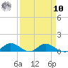Palmetto Bluff tide chart for Saturday, September 10, 2022