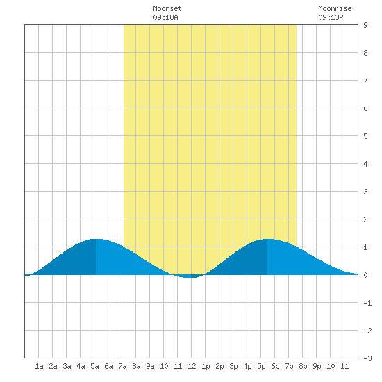 Palmetto Bluff tide chart for Monday, September 12, 2022