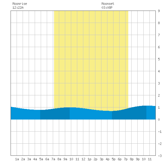 Palmetto Bluff tide chart for Sunday, September 18, 2022