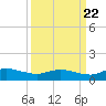 Palmetto Bluff tide chart for Thursday, September 22, 2022