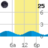 Palmetto Bluff tide chart for Sunday, September 25, 2022