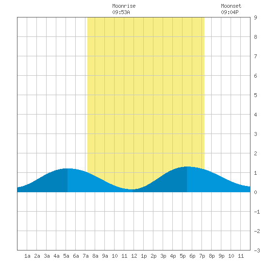 Palmetto Bluff tide chart for Wednesday, September 28, 2022