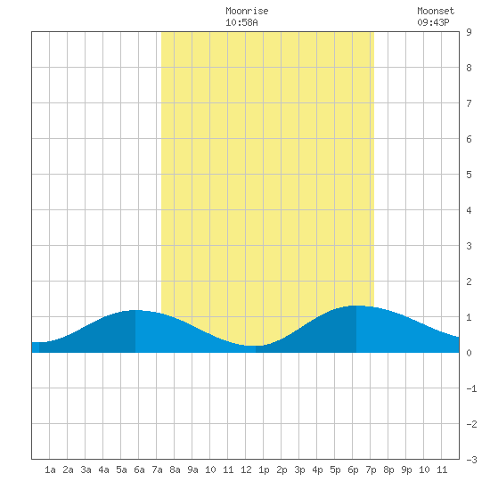 Palmetto Bluff tide chart for Thursday, September 29, 2022