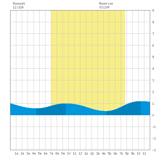 Palmetto Bluff tide chart for Sunday, September 4, 2022