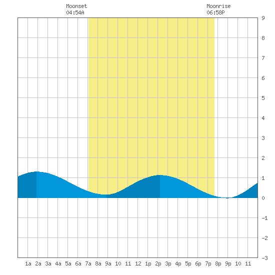 Palmetto Bluff tide chart for Thursday, September 8, 2022
