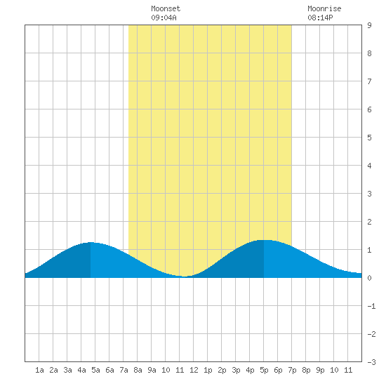 Palmetto Bluff tide chart for Tuesday, October 11, 2022