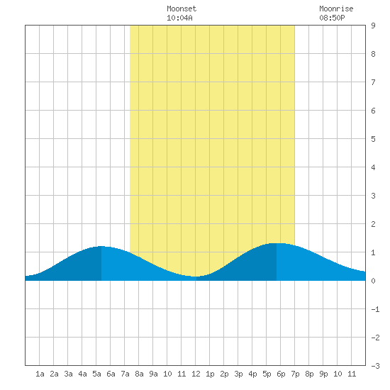 Palmetto Bluff tide chart for Wednesday, October 12, 2022