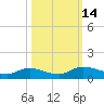 Palmetto Bluff tide chart for Friday, October 14, 2022