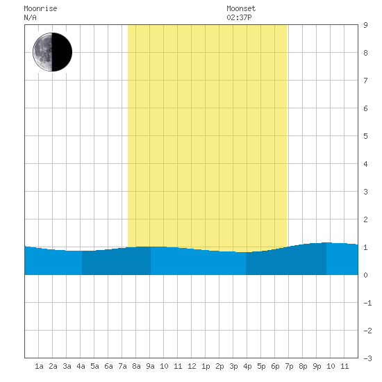 Palmetto Bluff tide chart for Monday, October 17, 2022