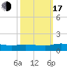 Palmetto Bluff tide chart for Monday, October 17, 2022
