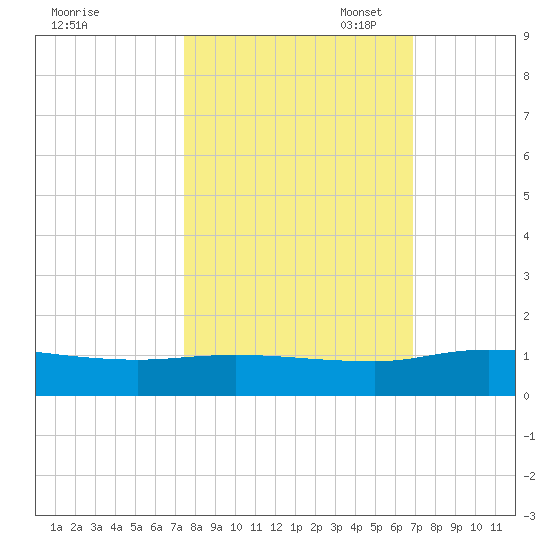 Palmetto Bluff tide chart for Tuesday, October 18, 2022