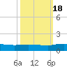 Palmetto Bluff tide chart for Tuesday, October 18, 2022