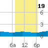 Palmetto Bluff tide chart for Wednesday, October 19, 2022