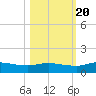 Palmetto Bluff tide chart for Thursday, October 20, 2022