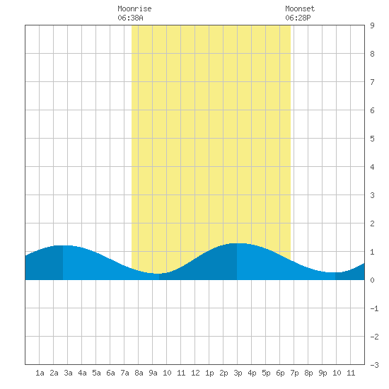 Palmetto Bluff tide chart for Monday, October 24, 2022