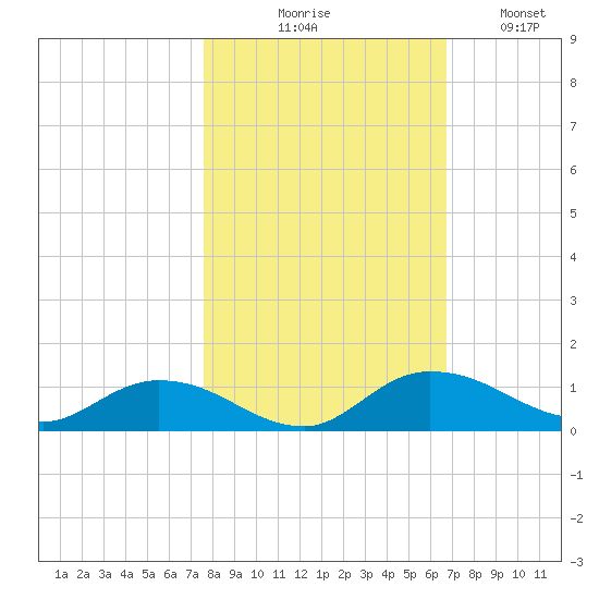 Palmetto Bluff tide chart for Friday, October 28, 2022