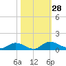 Palmetto Bluff tide chart for Friday, October 28, 2022