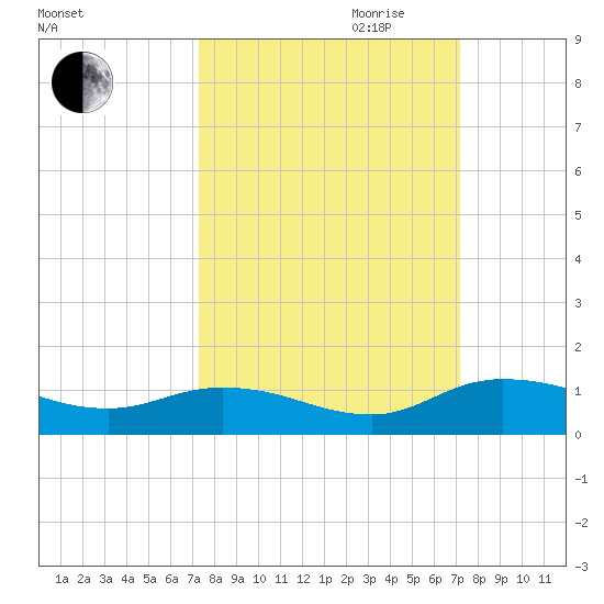 Palmetto Bluff tide chart for Sunday, October 2, 2022