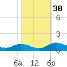 Palmetto Bluff tide chart for Sunday, October 30, 2022