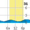 Palmetto Bluff tide chart for Monday, October 31, 2022