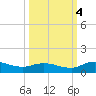 Palmetto Bluff tide chart for Tuesday, October 4, 2022