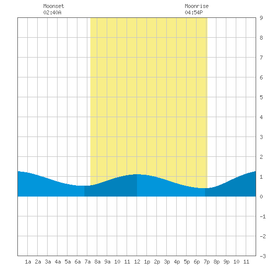 Palmetto Bluff tide chart for Wednesday, October 5, 2022